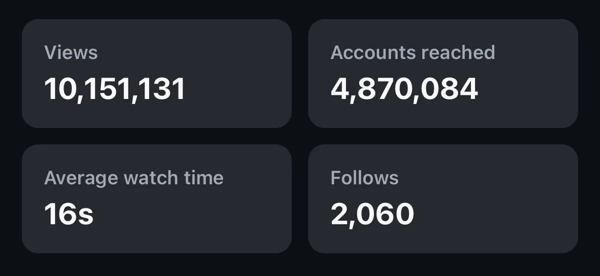 10,151,131 vistas y 4,870,084 cuentas alcanzadas