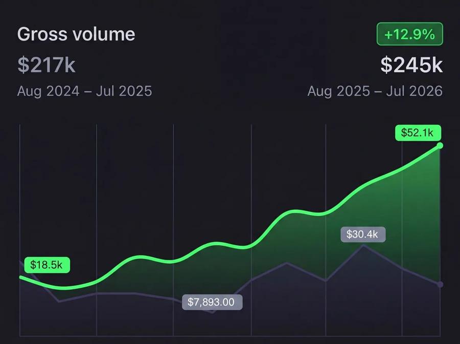 Gráfica de volumen de ventas creciendo de $217k a $245k, +12.9%
